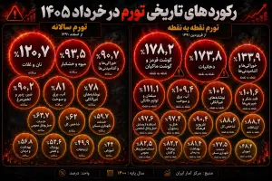 تورم فزاینده 