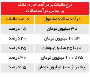 جدول مالیات خانه های خالی