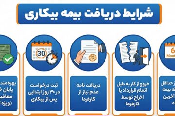 بیمه بیکاری، حمایت مالی و مزایای قانونی