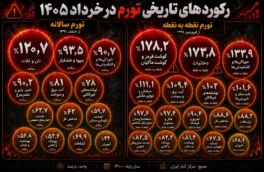 تورم بی سابقه خرداد ۱۴۰۵